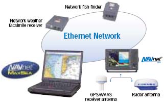 Interface with the NavNet system